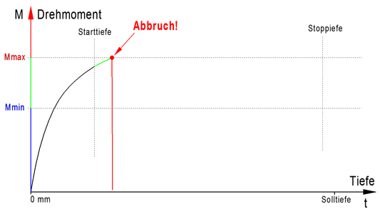 Erkennung von zu kleinen Bohrungen mit sofortigem Abbruch einer Gewindebearbeitung zur Vermeidung von Werkzeugbruch