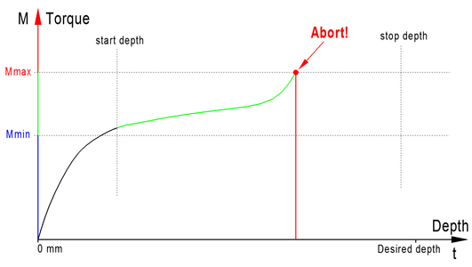 Detection of torque overrun during thread machining with immediate abort to prevent tool breakage