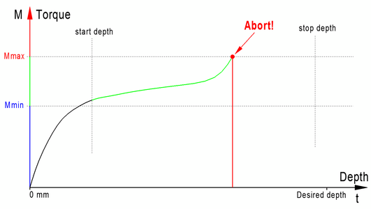 Detection of torque overrun during thread machining with immediate abort to prevent tool breakage