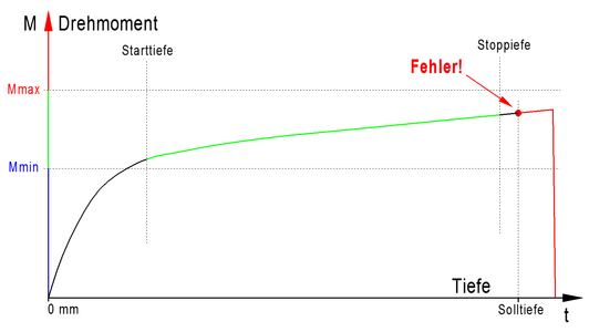 Erkennung einer abweichenden Bearbeitungstiefe