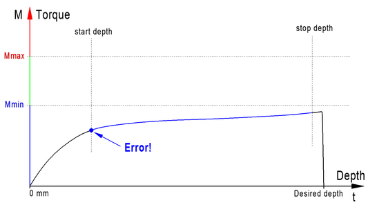 Detection of too large bores on the basis of a too low torque curve during a thread machining