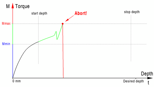Detection of material fatigue by means of the torque curve during thread machining with immediate abort to avoid tool breakage.