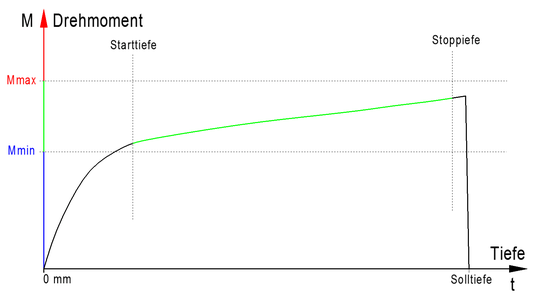 Tiefe-Drehmomentdiagramm Gewindeschneiden - kein Fehler Das Gewinde entspricht der geforderten Qualität