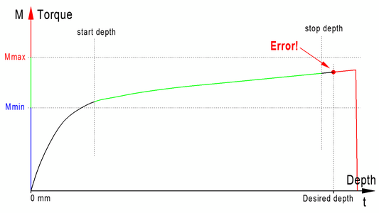 Detection of a deviating machining depth