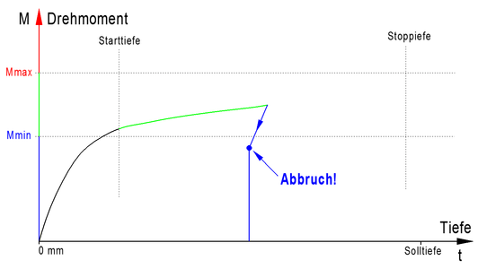 Erkennung von herausgerissenen Gewindegängen oder nicht fixiertem Werkstück anhand fehlendem Tiefenfortschritt während einer Gewindebearbeitung.