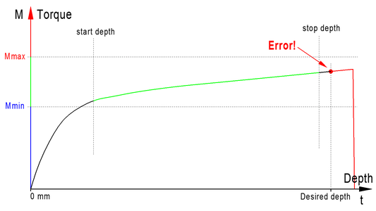 Detection of a deviating machining depth
