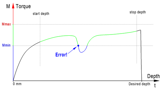 Detection of blowholes and air inclusions using the torque curve during thread machining